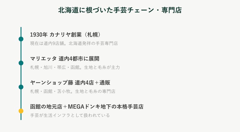 北海道の手芸チェーン年表図