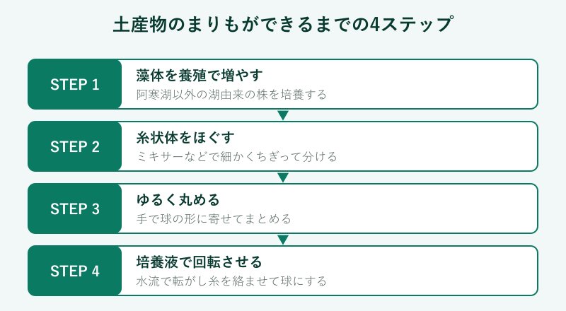 土産物のまりもができるまでの手順