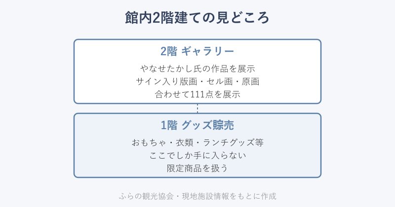 1階グッズ販売と2階ギャラリーの館内構成図