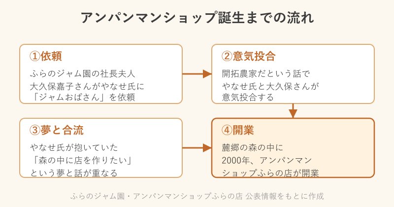 やなせたかし店誕生までの4ステップ図解