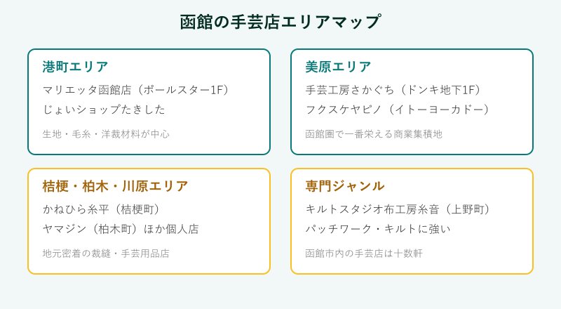 函館の手芸店エリアマップ