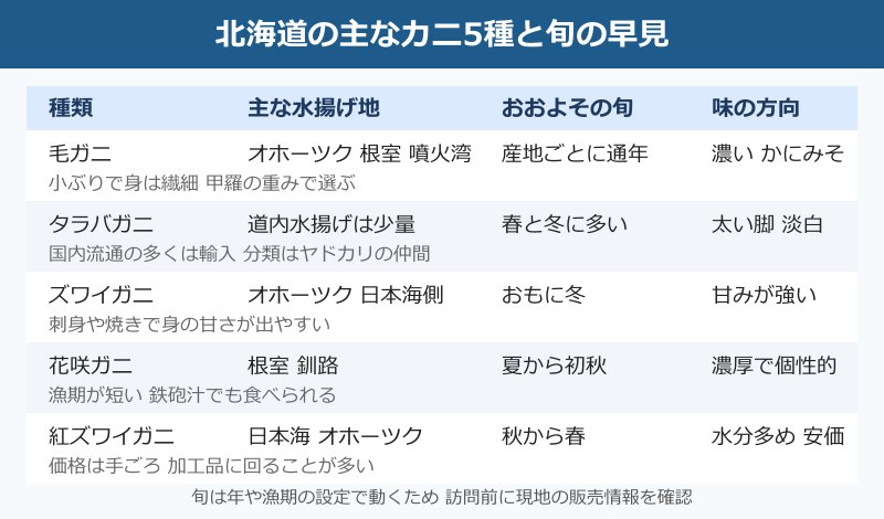 北海道の主なカニ5種と旬の早見表
