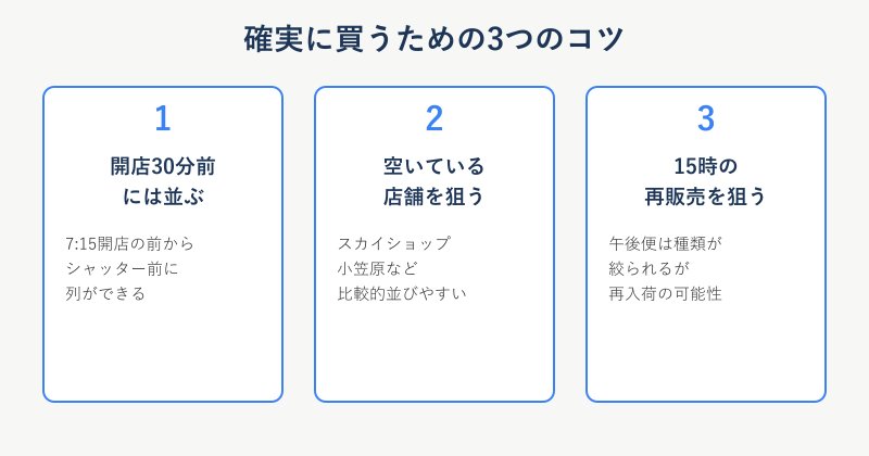 確実に買うための3つのコツの図解