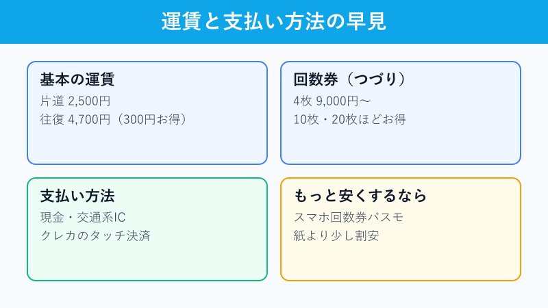 高速バス運賃と支払い方法の早見