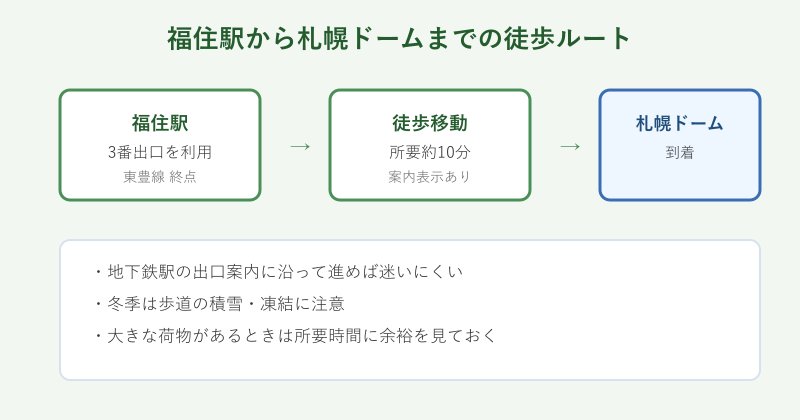 福住駅からドームまでの徒歩経路図
