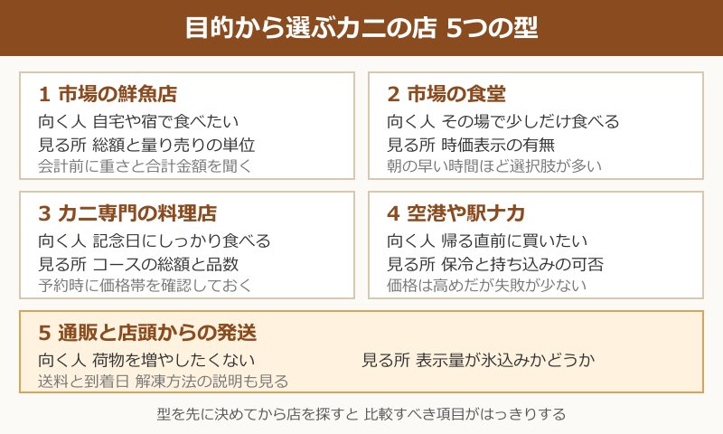 目的から選ぶカニの店5つの型の比較図