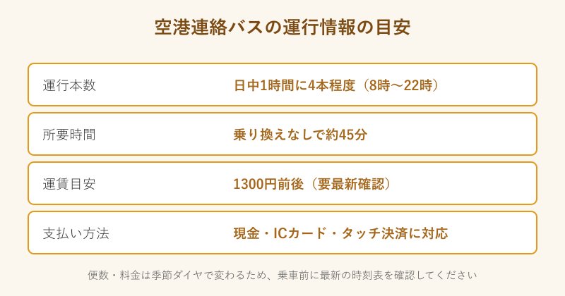 連絡バスの運行本数と料金の図