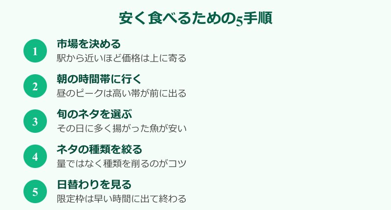 海鮮丼を安く食べる五つの手順の図