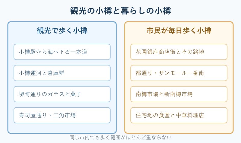 観光の小樽と暮らしの小樽の比較図