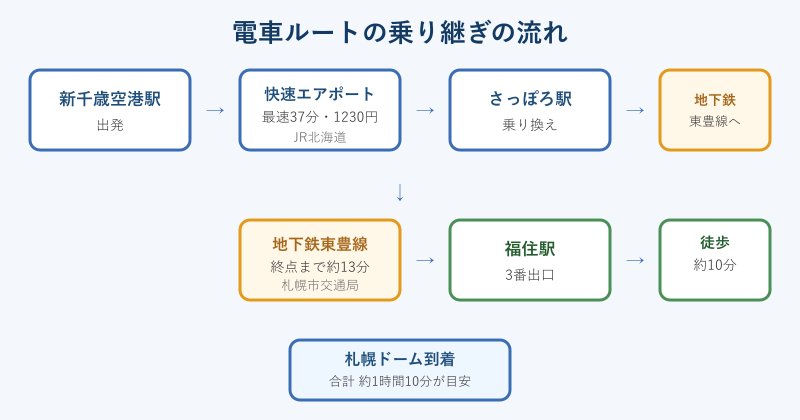 電車ルートの乗り継ぎ手順の図