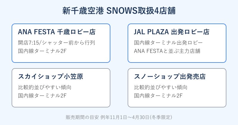 新千歳空港のSNOWS取扱4店舗の案内図