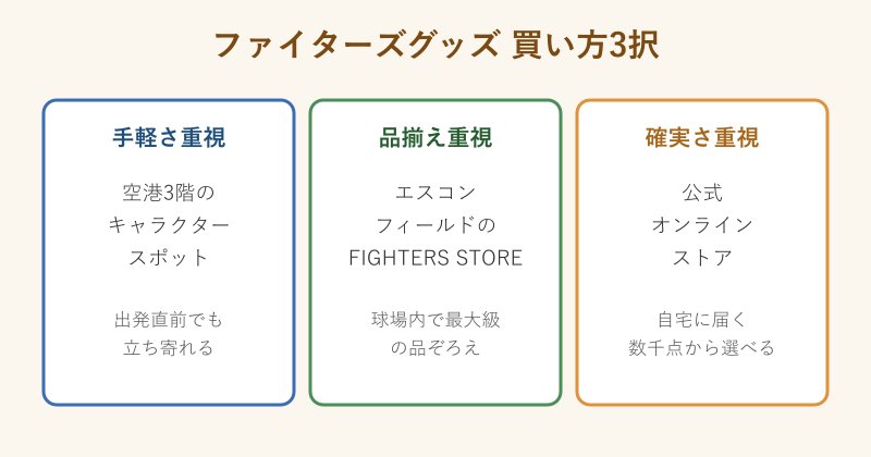グッズの買い方3択の図