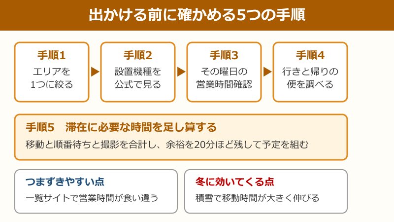 出発前に確認する五つの手順を並べたフロー図