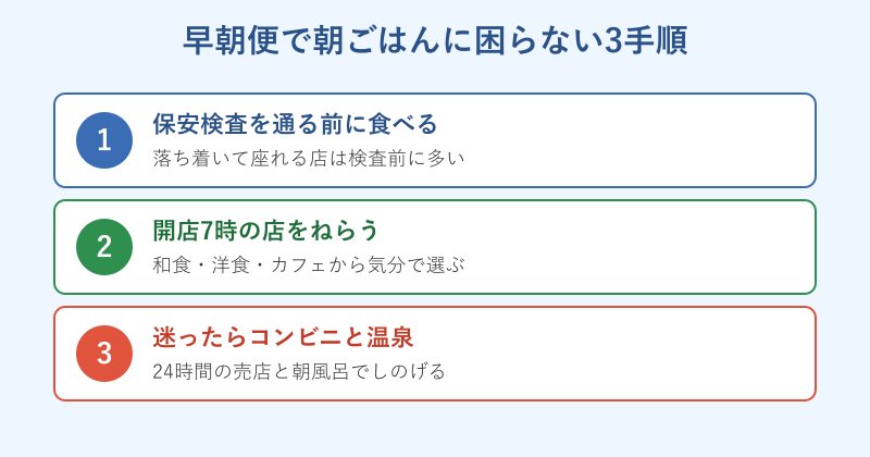 早朝便の朝食3手順のフロー図