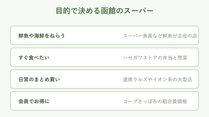 目的別の函館スーパー選びマップ