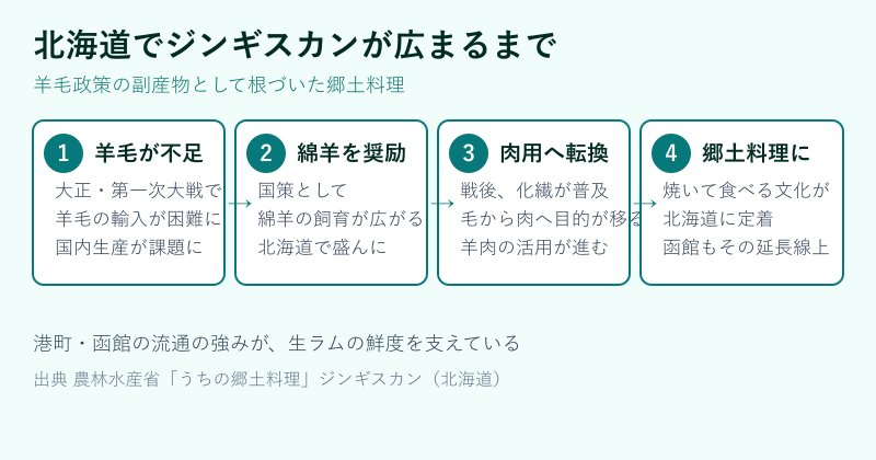 北海道のジンギスカン普及の歴史フロー