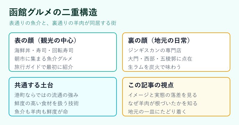 函館グルメの二重構造の図