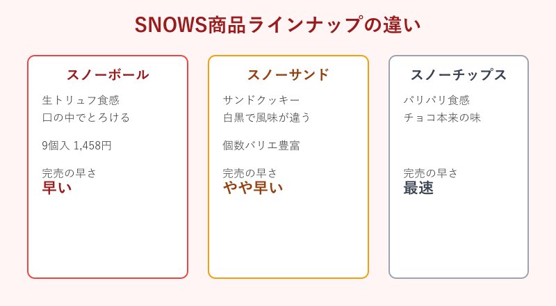 SNOWS商品ラインナップの比較図