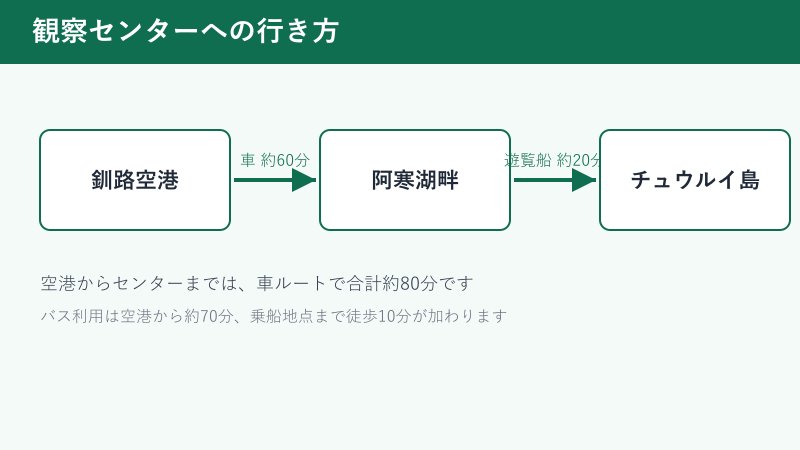 釧路空港から観察センターへの行き方