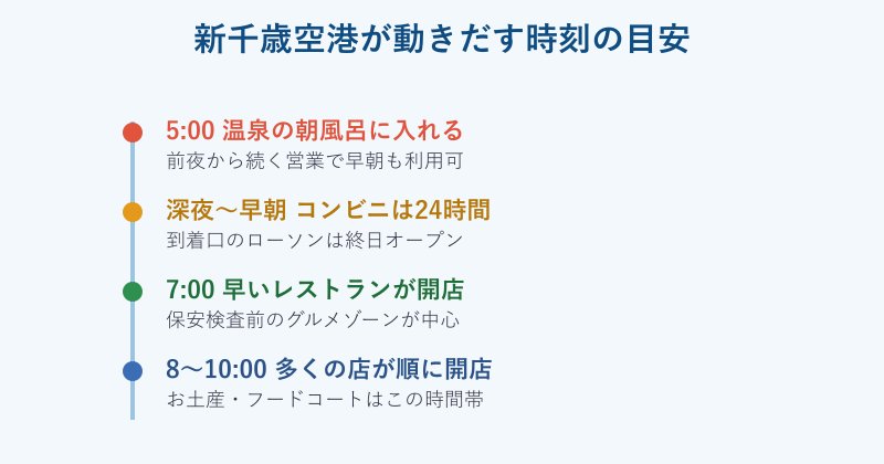 空港が動きだす時刻の目安図
