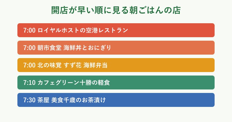 開店が早い順の朝食店の比較