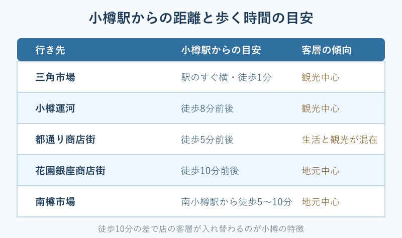 小樽駅からの距離と時間の一覧表