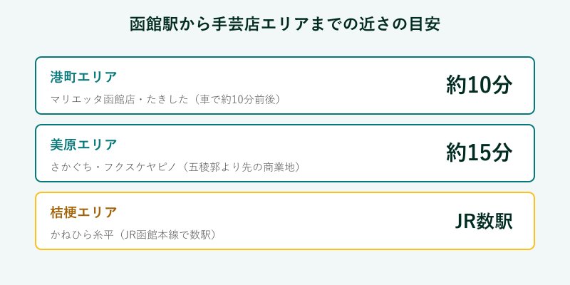 函館駅から各エリアまでの近さの図