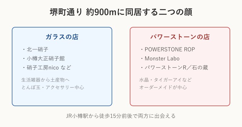 堺町通りのガラス店と天然石店の位置関係の図