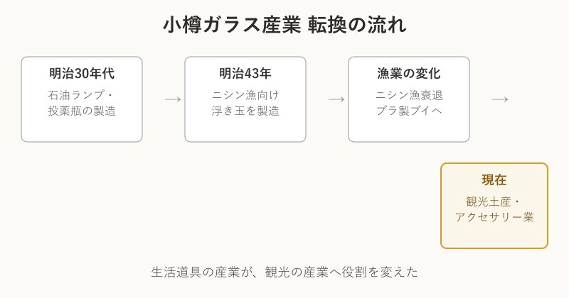 小樽ガラス産業の転換の流れ図
