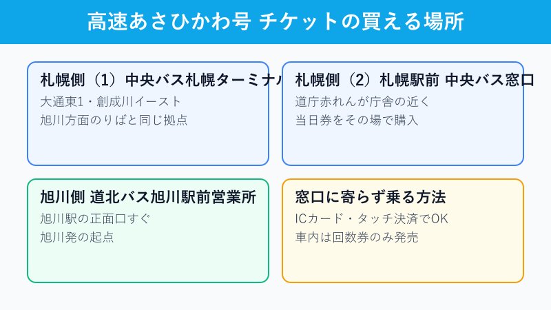 札幌と旭川のバス乗車券売り場の図