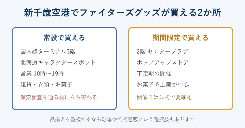 空港でグッズが買える2か所の図