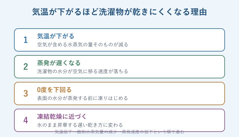 気温低下から凍結までの因果関係の図解