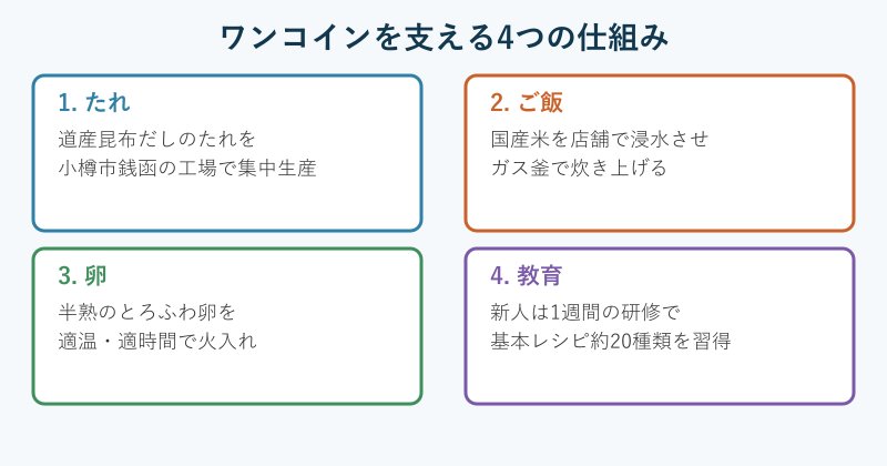 カツ丼の味を支えるたれご飯卵教育の4つの仕組み