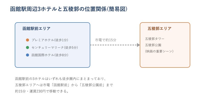 函館駅周辺3ホテルと五稜郭エリアの位置関係図