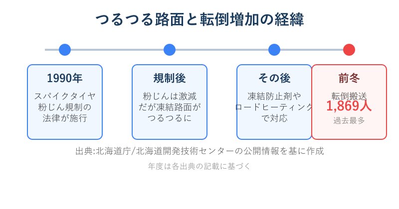 スパイクタイヤ規制から転倒搬送増加までの流れ