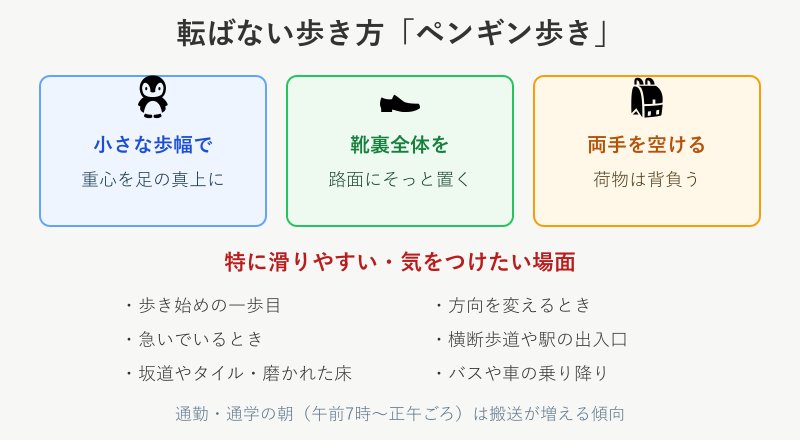 転ばない歩き方のステップ図