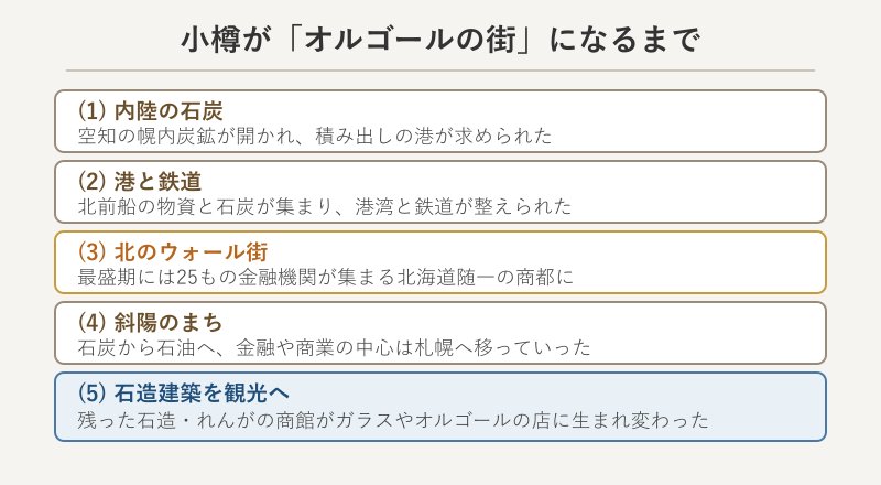 小樽がオルゴールの街になった流れの年表
