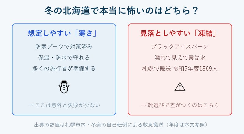 冬の北海道で危険な路面の対比図