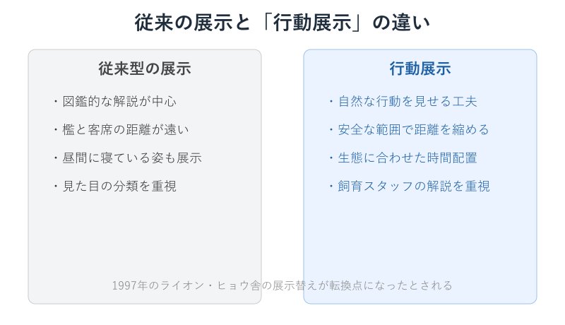従来展示と行動展示の違いを示す比較図
