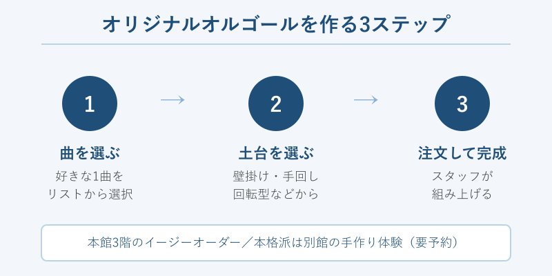 オリジナルオルゴール制作の3ステップ