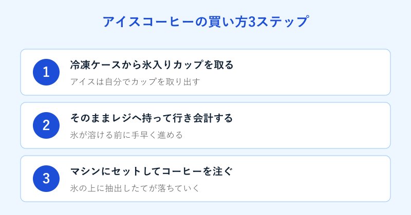 アイスコーヒーの買い方の流れ