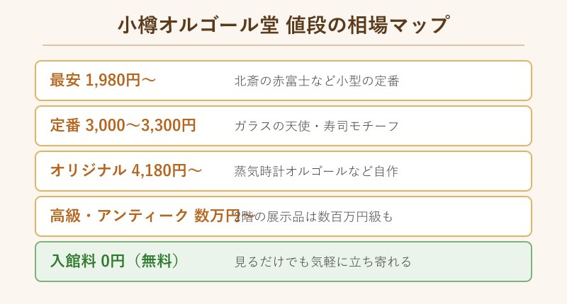 小樽オルゴール堂の値段相場マップ