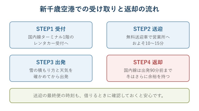 新千歳空港でのレンタカー受け取りから返却までの流れ