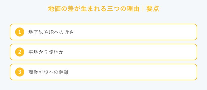地価の差が生まれる三つの理由の要点