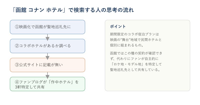 函館コナンホテル検索者の思考フロー図