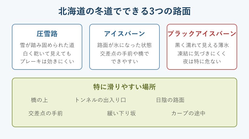 北海道の冬道にできる3つの路面と滑りやすい場所の図