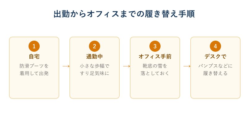 出勤からオフィスまでの靴の履き替え手順フロー