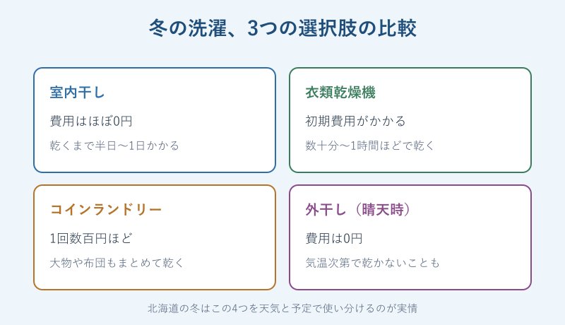 室内干しと乾燥機とコインランドリーの比較