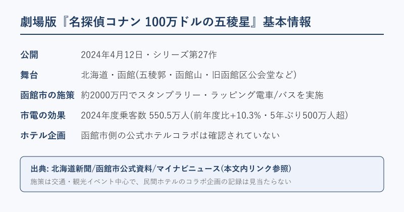 名探偵コナン100万ドルの五稜星の函館施策まとめ図