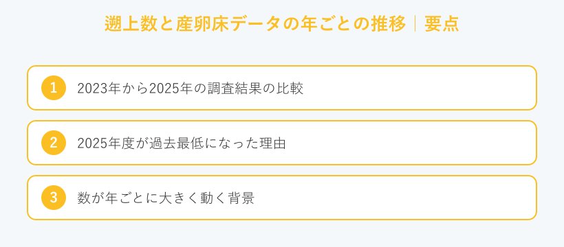 遡上数と産卵床データの年ごとの推移の要点